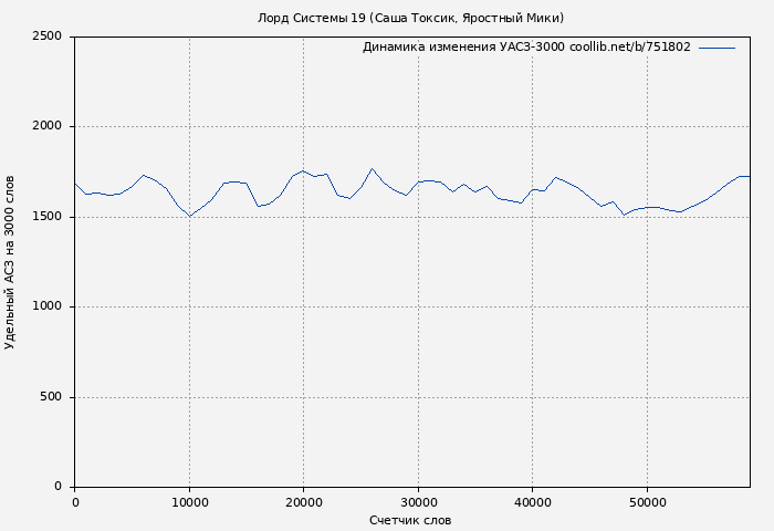 Удельный АСЗ-3000 книги № 751802: Лорд Системы 19 (Саша Токсик)