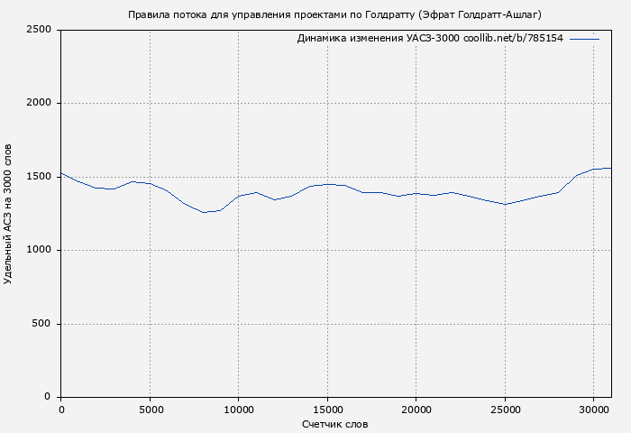 Удельный АСЗ-3000 книги № 785154: Правила потока для управления проектами по Голдратту (Эфрат Голдратт-Ашлаг)