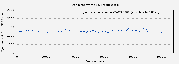 Удельный АСЗ-3000 книги № 88878: Чудо в аббатстве (Виктория Холт)