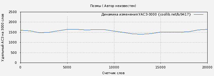 Удельный АСЗ-3000 книги № 9417: Поэмы ( Автор неизвестен)