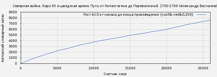 Рост АСЗ книги № 1259: Северная война. Карл XII и шведская армия. Путь от Копенгагена до Переволочной. 1700-1709 (Александр Беспалов)