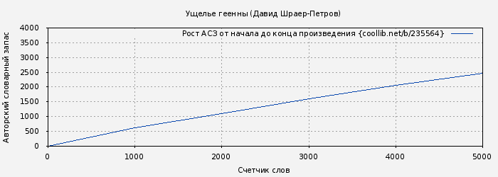 Рост АСЗ книги № 235564: Ущелье геенны (Давид Шраер-Петров)