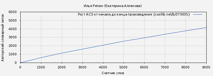 Рост АСЗ книги № 373635: Илья Репин (Екатерина Алленова)