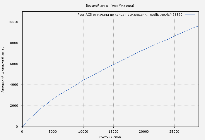 Рост АСЗ книги № 496590: Восьмой ангел (Ася Михеева)