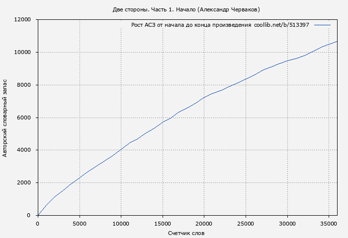 Рост АСЗ книги № 513397: Две стороны. Часть 1. Начало (Александр Черваков)