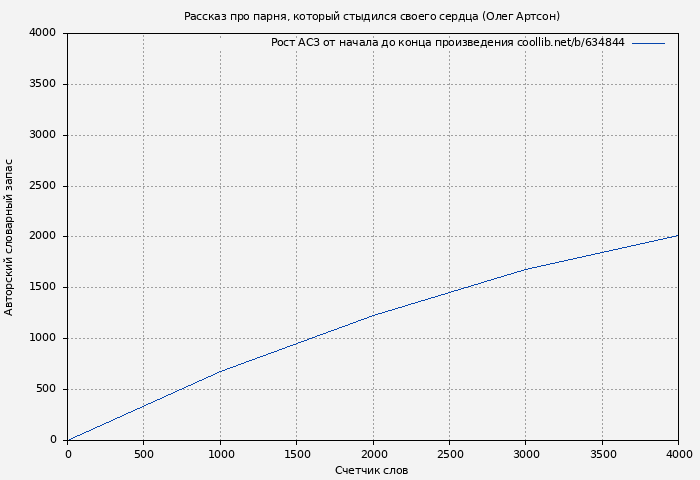 Рост АСЗ книги № 634844: Рассказ про парня, который стыдился своего сердца (Олег Артсон)