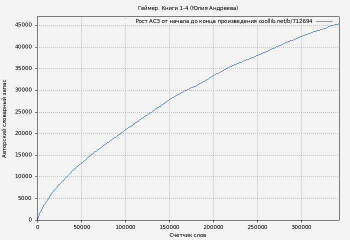 Рост АСЗ книги № 712694: Геймер. Книги 1-4 (Юлия Андреева)