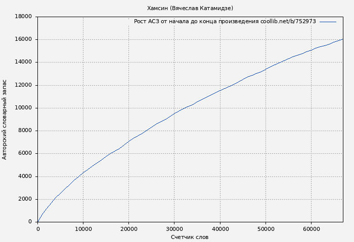 Рост АСЗ книги № 752973: Хамсин (Вячеслав Катамидзе)