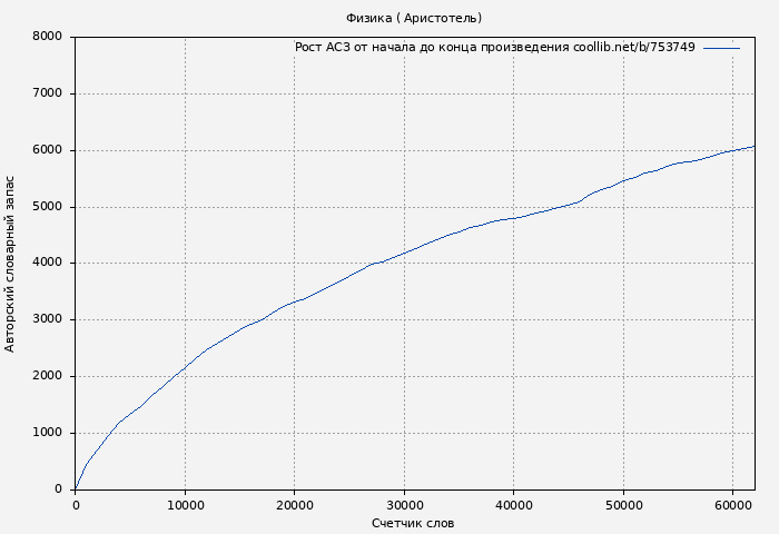 Рост АСЗ книги № 753749: Физика ( Аристотель)