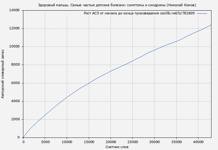 Рост АСЗ книги № 782609: Здоровый малыш. Самые частые детские болезни: симптомы и синдромы (Николай Комов)