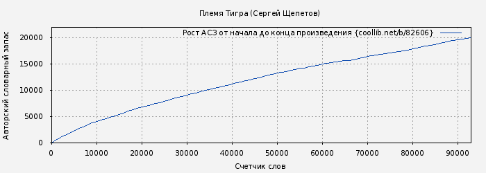Рост АСЗ книги № 82606: Племя Тигра (Сергей Щепетов)