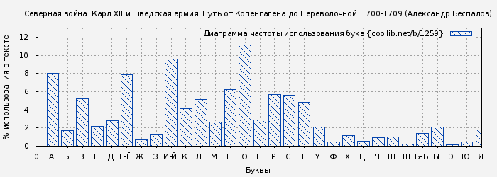 Диаграма использования букв книги № 1259: Северная война. Карл XII и шведская армия. Путь от Копенгагена до Переволочной. 1700-1709 (Александр Беспалов)