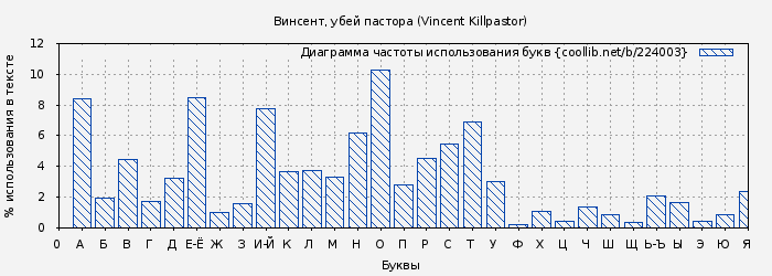 Диаграма использования букв книги № 224003: Винсент, убей пастора (Vincent Killpastor)