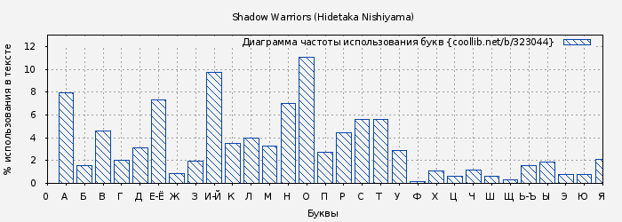 Диаграма использования букв книги № 323044: Shadow Warriors (Hidetaka Nishiyama)