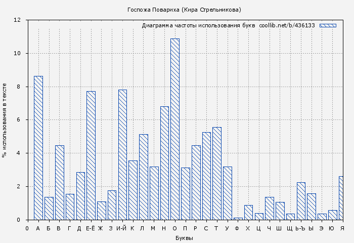 Диаграма использования букв книги № 436133: Госпожа Повариха (Кирa Стрeльникoва)