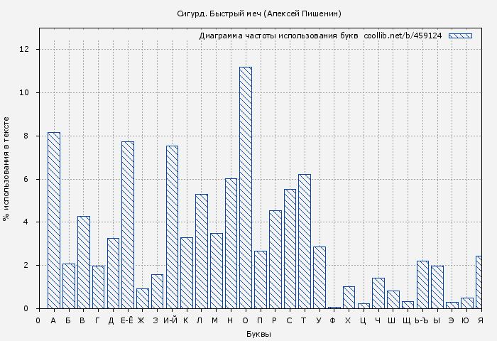 Диаграма использования букв книги № 459124: Сигурд. Быстрый меч (Алексей Пишенин)