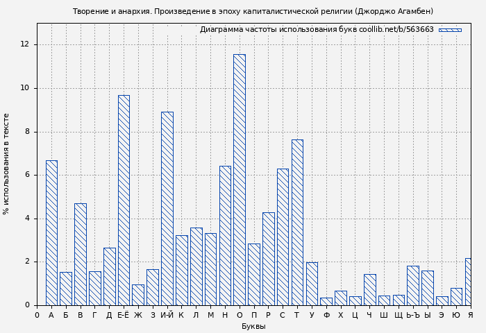 Диаграма использования букв книги № 563663: Творение и анархия. Произведение в эпоху капиталистической религии (Джорджо Агамбен)