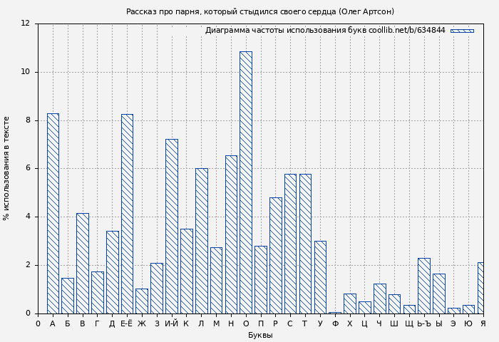 Диаграма использования букв книги № 634844: Рассказ про парня, который стыдился своего сердца (Олег Артсон)