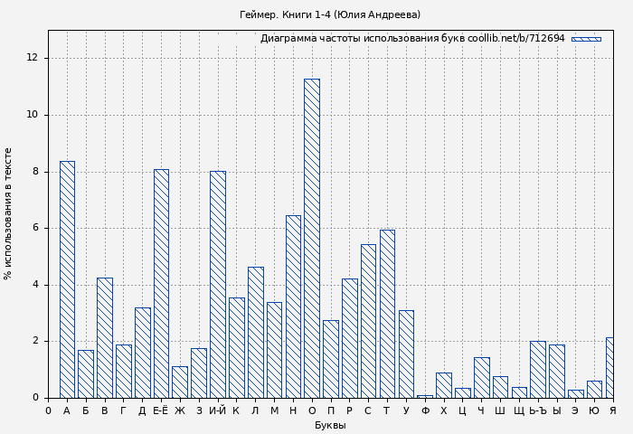 Диаграма использования букв книги № 712694: Геймер. Книги 1-4 (Юлия Андреева)