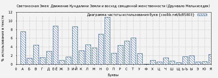 Диаграма использования букв книги № 85803: Светоносная Змея: Движение Кундалини Земли и восход священной женственности (Друнвало Мельхиседек)