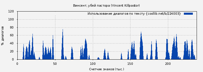 Использование диалогов по тексту книги № 224003: Винсент, убей пастора (Vincent Killpastor)