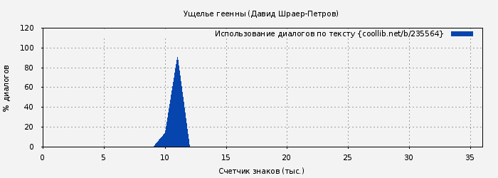Использование диалогов по тексту книги № 235564: Ущелье геенны (Давид Шраер-Петров)