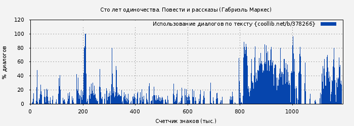 Использование диалогов по тексту книги № 378266: Сто лет одиночества. Повести и рассказы (Габриэль Маркес)