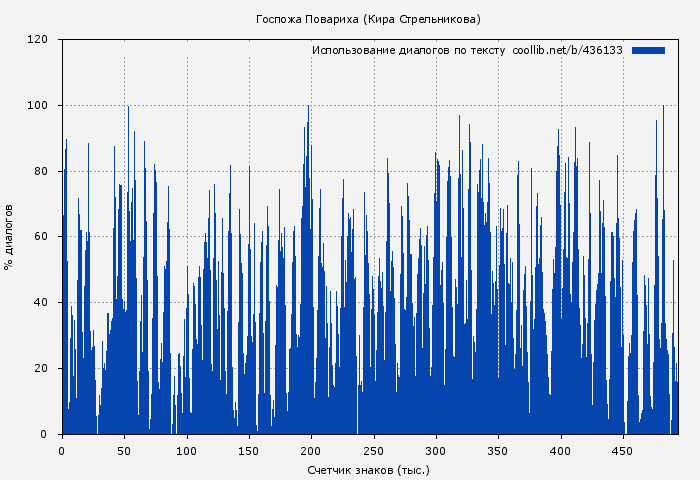 Использование диалогов по тексту книги № 436133: Госпожа Повариха (Кирa Стрeльникoва)