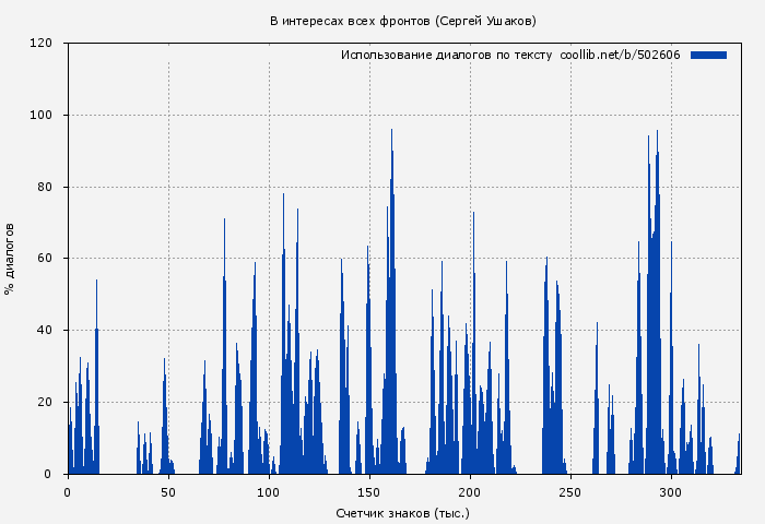 Использование диалогов по тексту книги № 502606: В интересах всех фронтов (Сергей Ушаков)