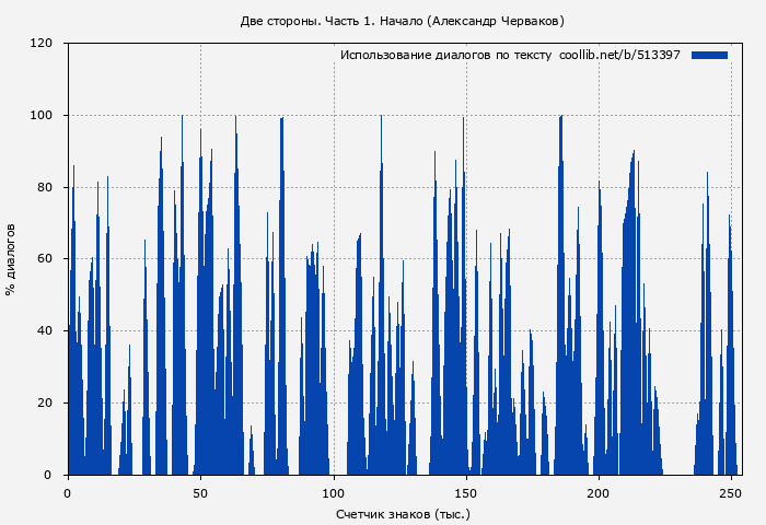 Использование диалогов по тексту книги № 513397: Две стороны. Часть 1. Начало (Александр Черваков)