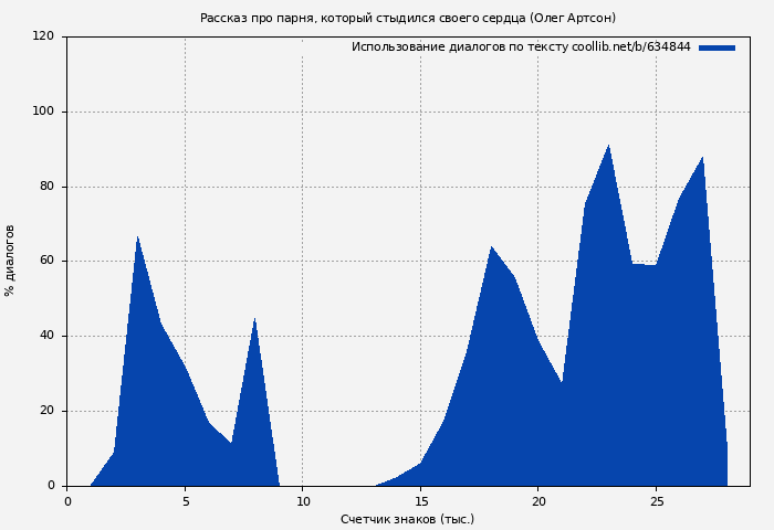 Использование диалогов по тексту книги № 634844: Рассказ про парня, который стыдился своего сердца (Олег Артсон)