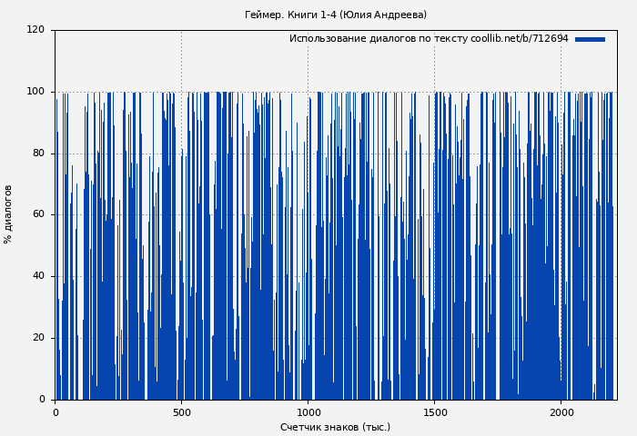 Использование диалогов по тексту книги № 712694: Геймер. Книги 1-4 (Юлия Андреева)
