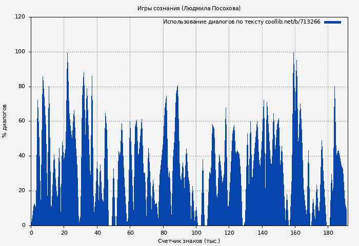 Использование диалогов по тексту книги № 713266: Игры сознания (Людмила Посохова)