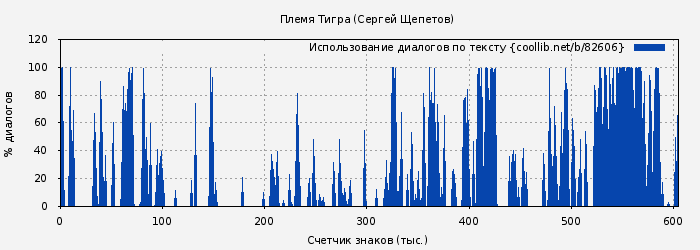Использование диалогов по тексту книги № 82606: Племя Тигра (Сергей Щепетов)