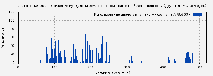Использование диалогов по тексту книги № 85803: Светоносная Змея: Движение Кундалини Земли и восход священной женственности (Друнвало Мельхиседек)