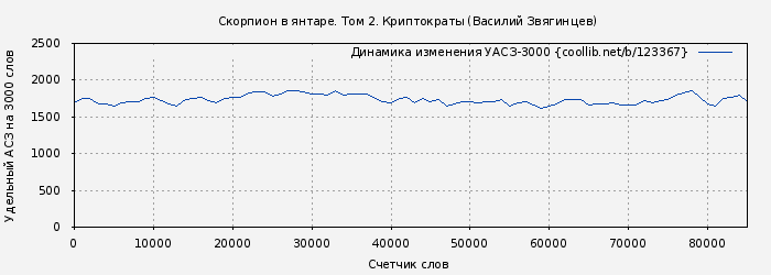 Удельный АСЗ-3000 книги № 123367: Скорпион в янтаре. Том 2. Криптократы (Василий Звягинцев)