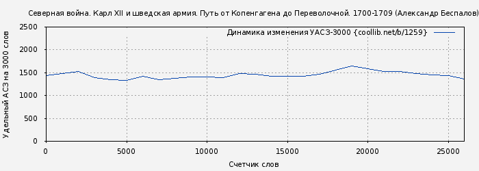 Удельный АСЗ-3000 книги № 1259: Северная война. Карл XII и шведская армия. Путь от Копенгагена до Переволочной. 1700-1709 (Александр Беспалов)
