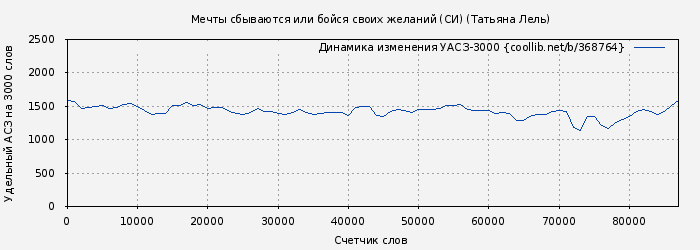 Удельный АСЗ-3000 книги № 368764: Мечты сбываются или бойся своих желаний (СИ) (Татьяна Лель)