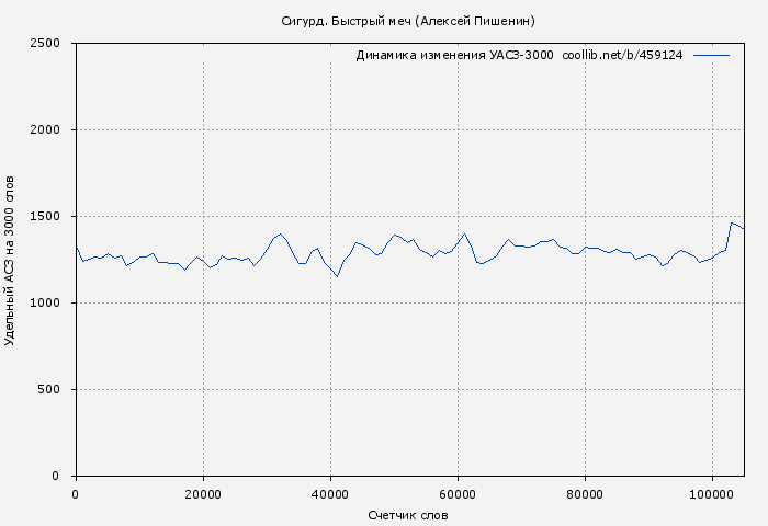 Удельный АСЗ-3000 книги № 459124: Сигурд. Быстрый меч (Алексей Пишенин)