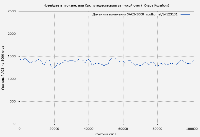 Удельный АСЗ-3000 книги № 523131: Новейшее в туризме, или Как путешествовать за чужой счет ( Клара Колибри)