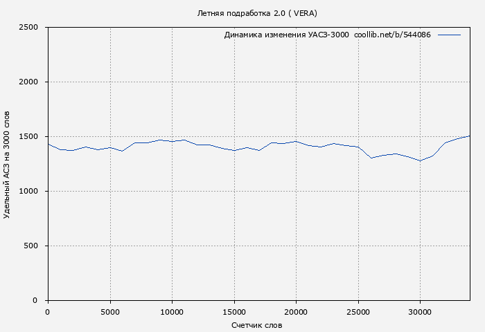 Удельный АСЗ-3000 книги № 544086: Летняя подработка 2.0 ( VERA)