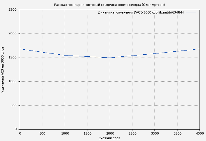 Удельный АСЗ-3000 книги № 634844: Рассказ про парня, который стыдился своего сердца (Олег Артсон)