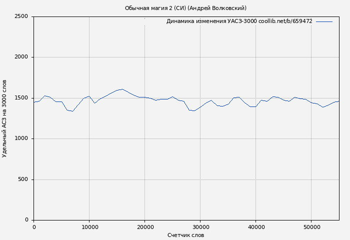 Удельный АСЗ-3000 книги № 659472: Обычная магия 2 (СИ) (Андрей Волковский)