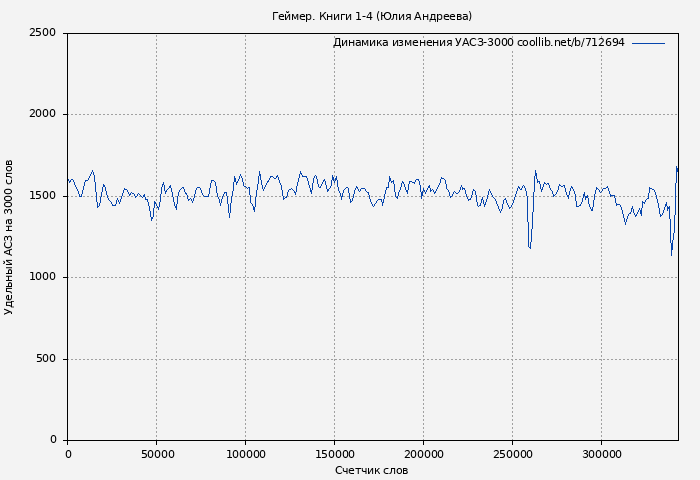 Удельный АСЗ-3000 книги № 712694: Геймер. Книги 1-4 (Юлия Андреева)