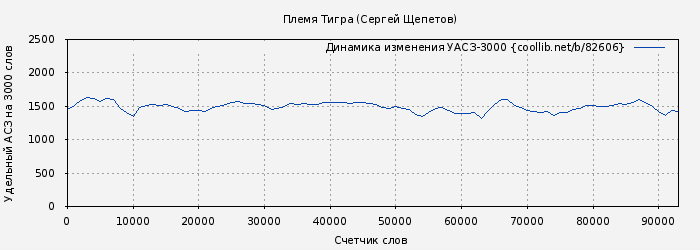 Удельный АСЗ-3000 книги № 82606: Племя Тигра (Сергей Щепетов)