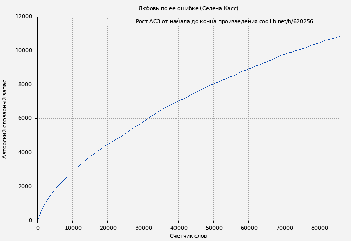 Рост АСЗ книги № 620256: Любовь по ее ошибке (Селена Касс)
