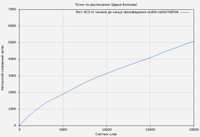Рост АСЗ книги № 768706: Точно по расписанию (Дарья Волкова)