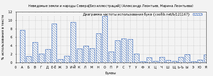 Диаграма использования букв книги № 121167: Неведомые земли и народы Севера[Без иллюстраций] (Александр Леонтьев)