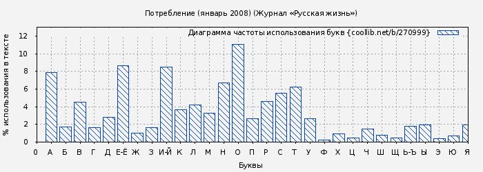 Диаграма использования букв книги № 270999: Потребление (январь 2008) (Журнал «Русская жизнь»)