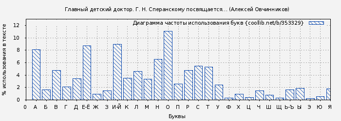 Диаграма использования букв книги № 353329: Главный детский доктор. Г. Н. Сперанскому посвящается… (Алексей Овчинников)